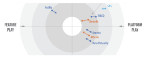 On November 24, 2020, Andrew Brust and Yiannis Antoniou published the GigaOm Radar for Data Virtualization report. AtScale was identified as an “Outperformer” in the report. GigaOm’s analysts cited AtScale’s strengths as “Excellent semantic layer capabilities. Automated data engineering based on observed data and user patterns. Good governance and metadata features.” 