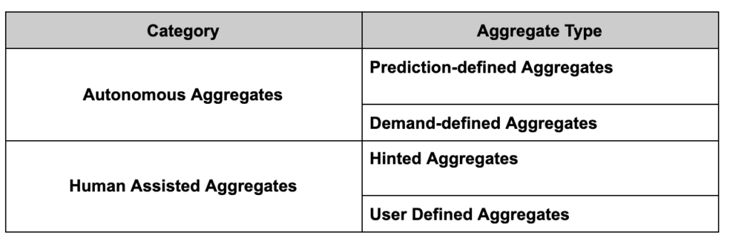How AtScale Uses Aggregates To Optimize Query Performance