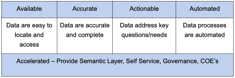 The Five A’s of Data – Available, Accurate, Actionable, Automated, Accelerated
