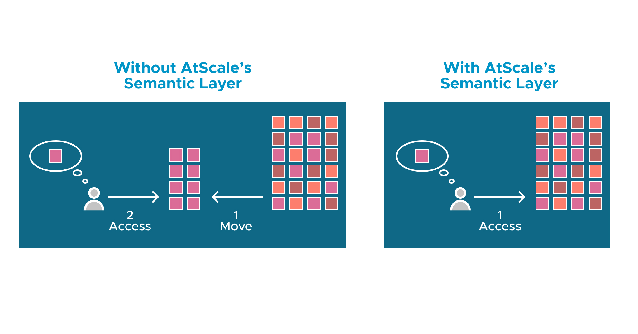 With and without Semantic Layer diagram