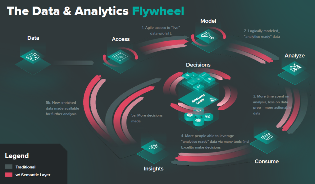 The Data & Analytics Flywheel