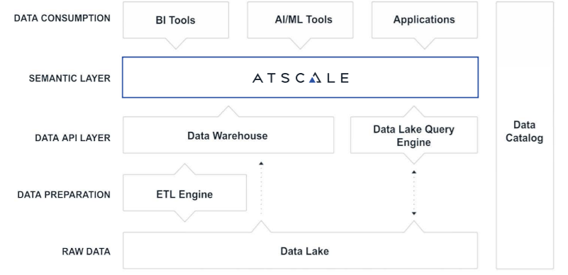 Where AtScale's Semantic Layer Platform Fits in the Analytics Stack