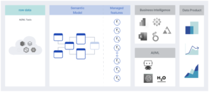 Semantic Layer unifies workflows - diagram