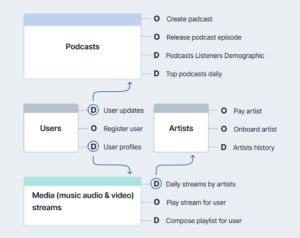 Domain-Oriented Data Ownership - Podcast Example