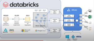 Databricks combined with AtScale