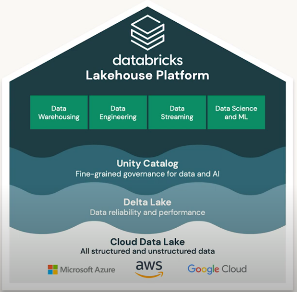 Databricks Lakehouse Platform