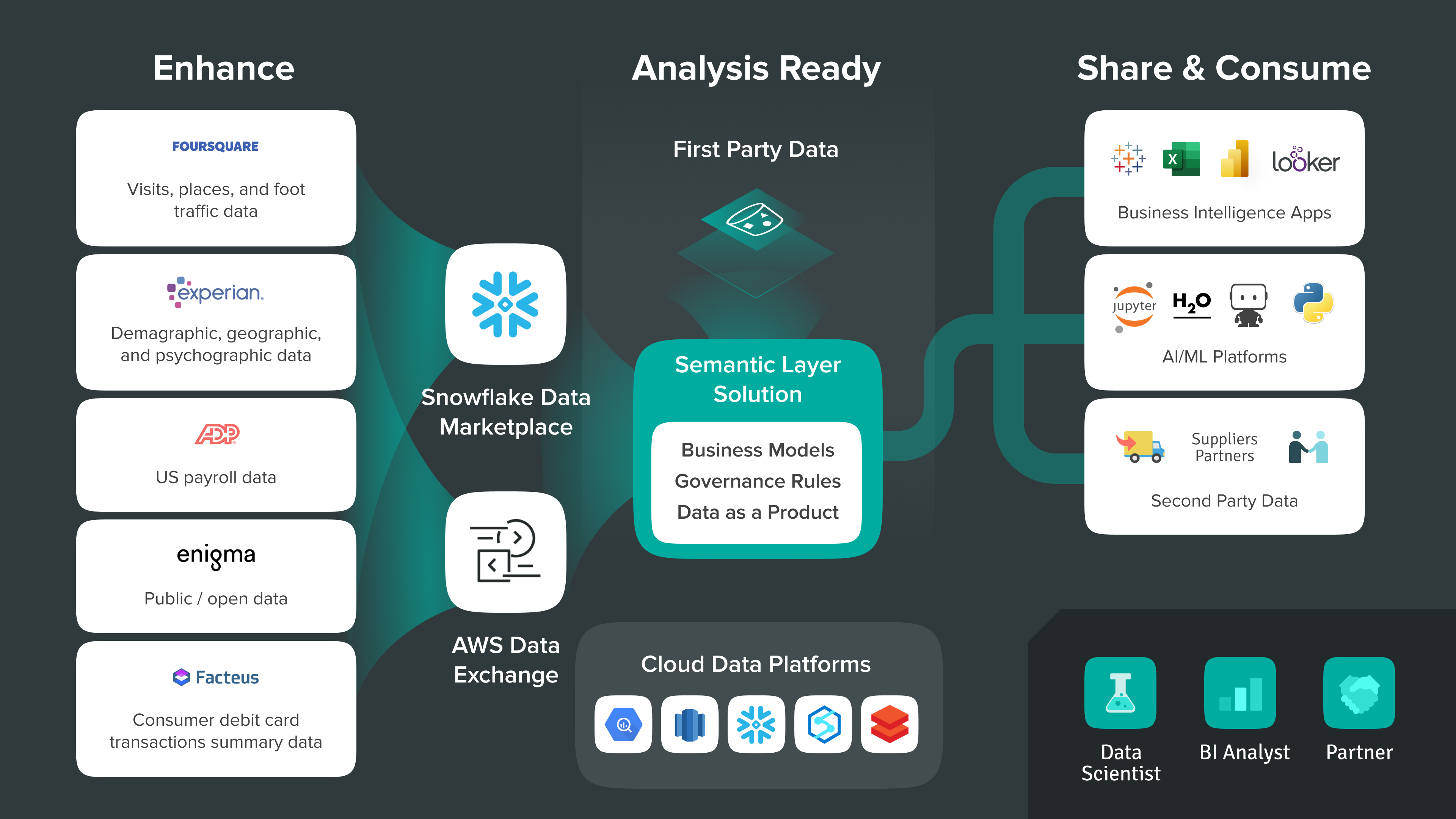 How to Merge Places (POI) Data with Additional Datasets – diagram