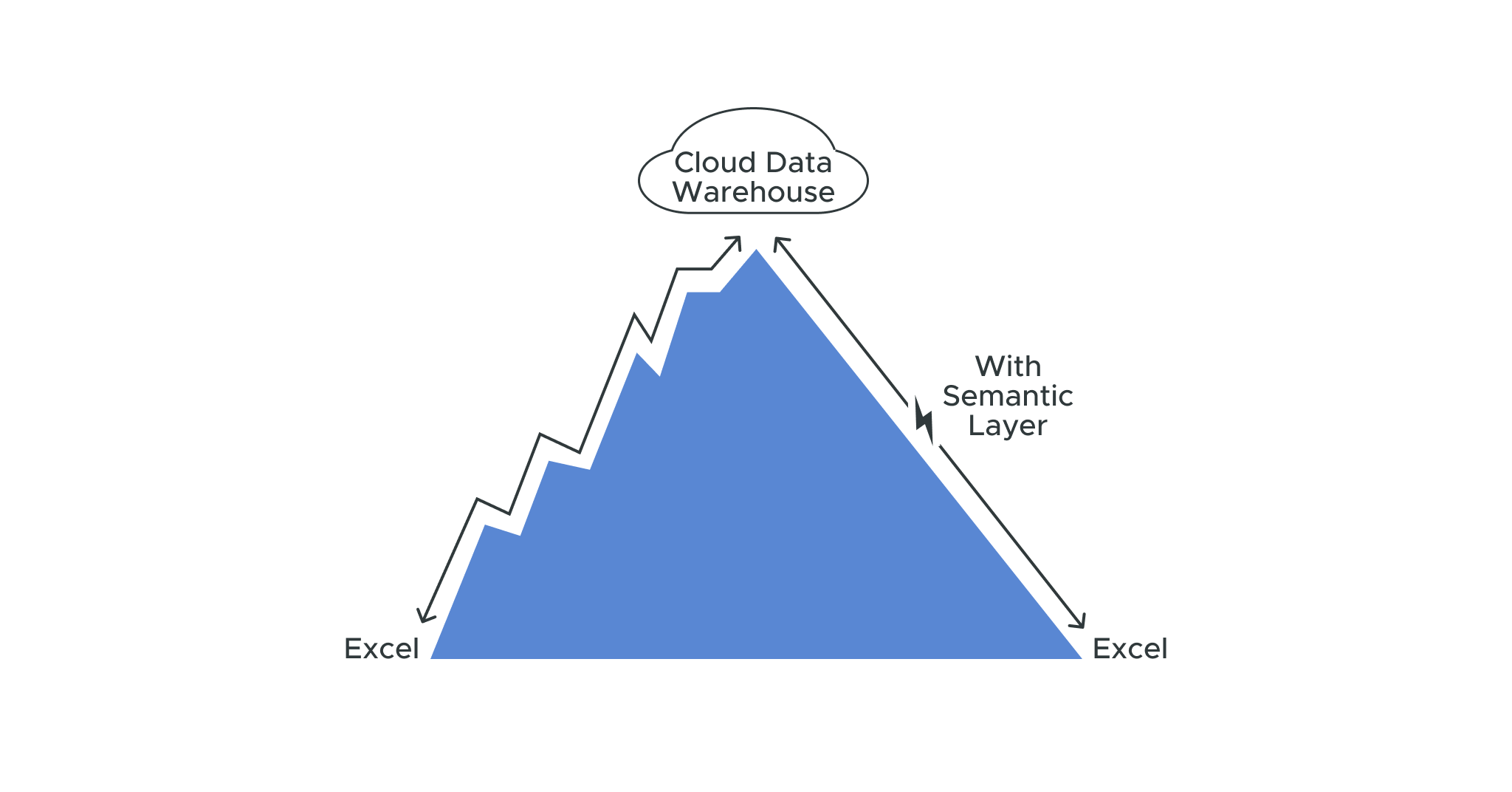 Excel in the Cloud - diagram