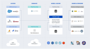 Semantic Layer Data Blending