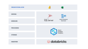 Presentation Layer: Serving, Modeling, Processing, Storage, Ingestion