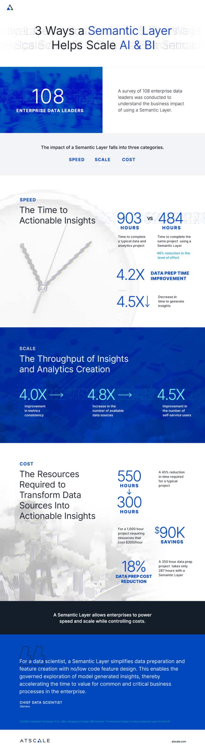 Three Ways a Semantic Layer Helps Scale AI and BI - infographic