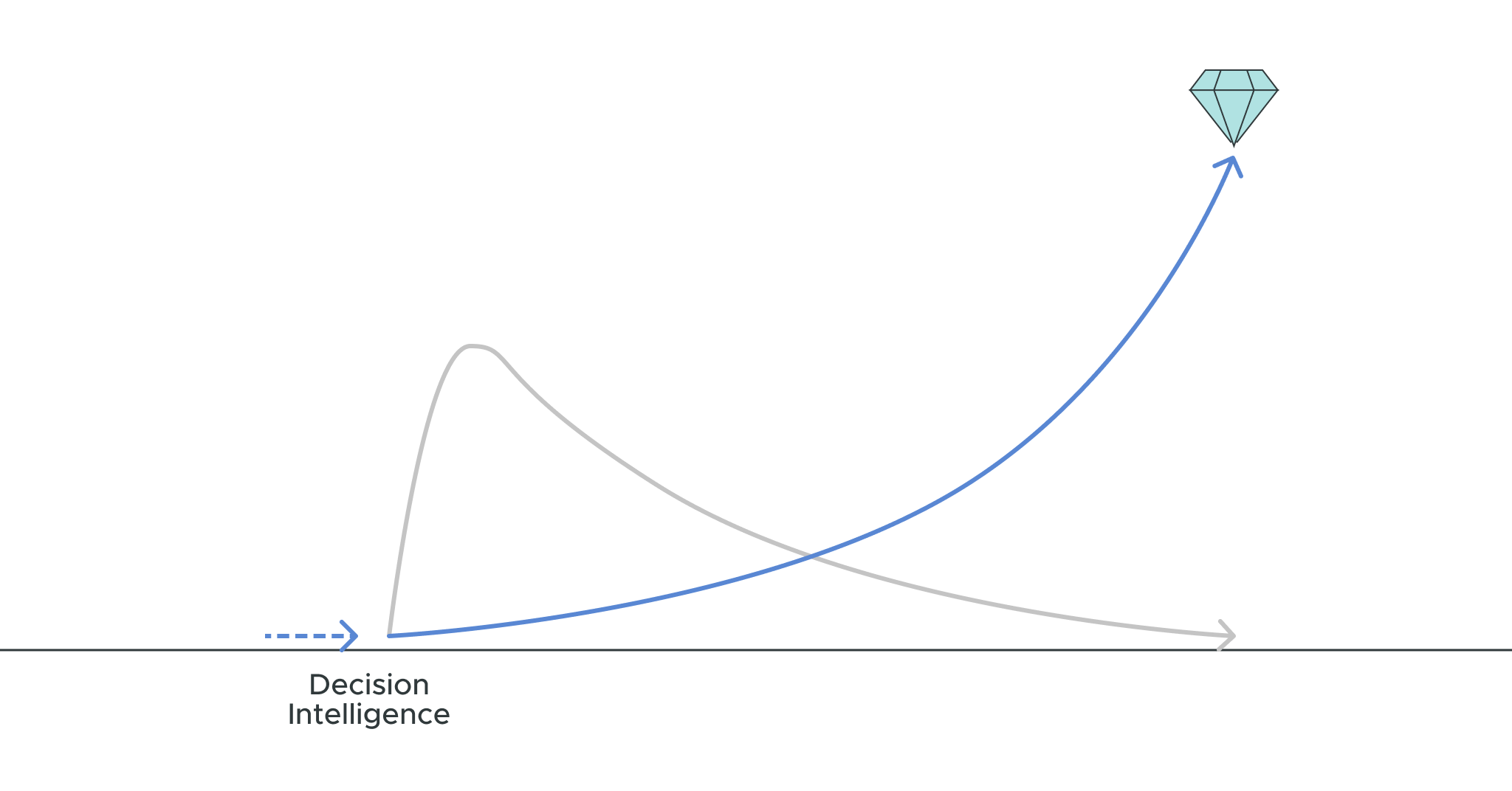 Tackle Data Analytics Challenges with Decision Intelligence