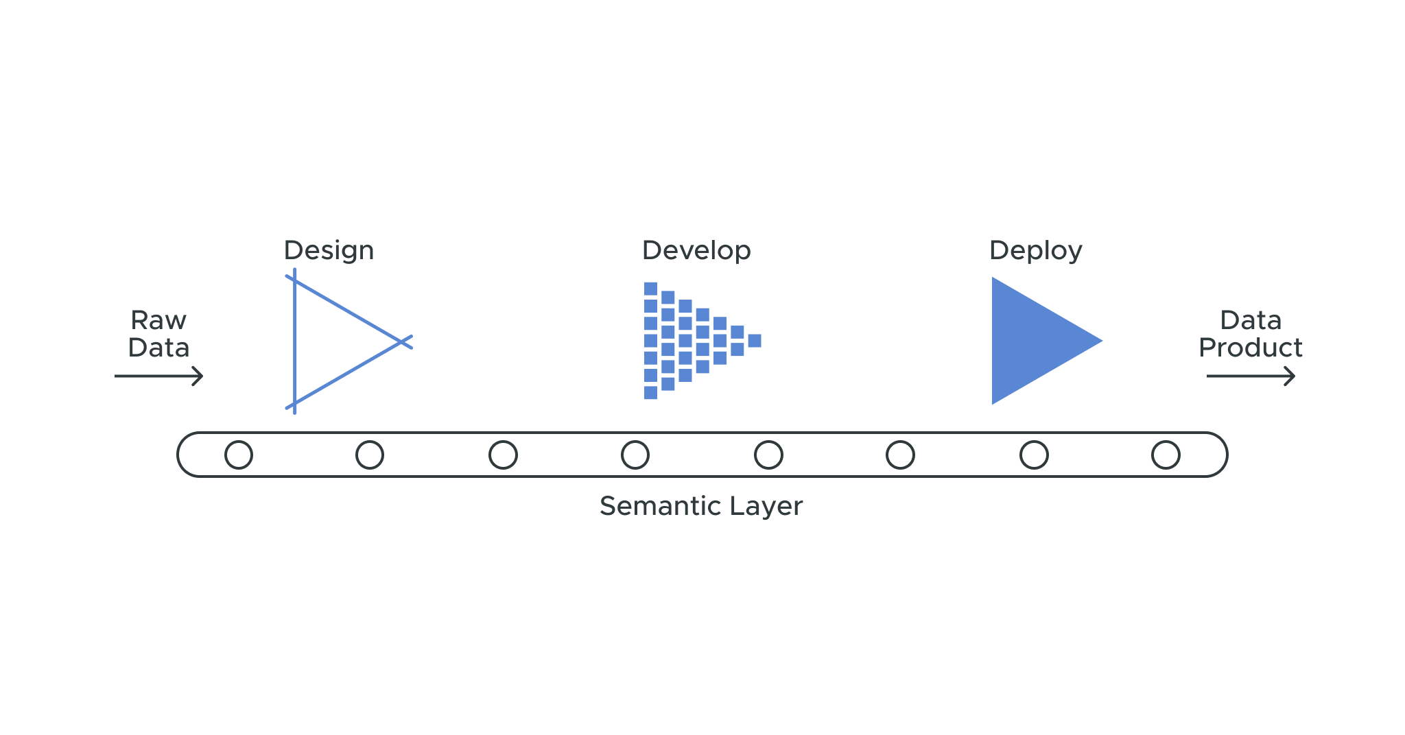 How a semantic layer scales up dataops