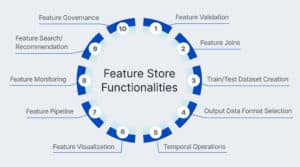 Feature Store Functionalities - diagram