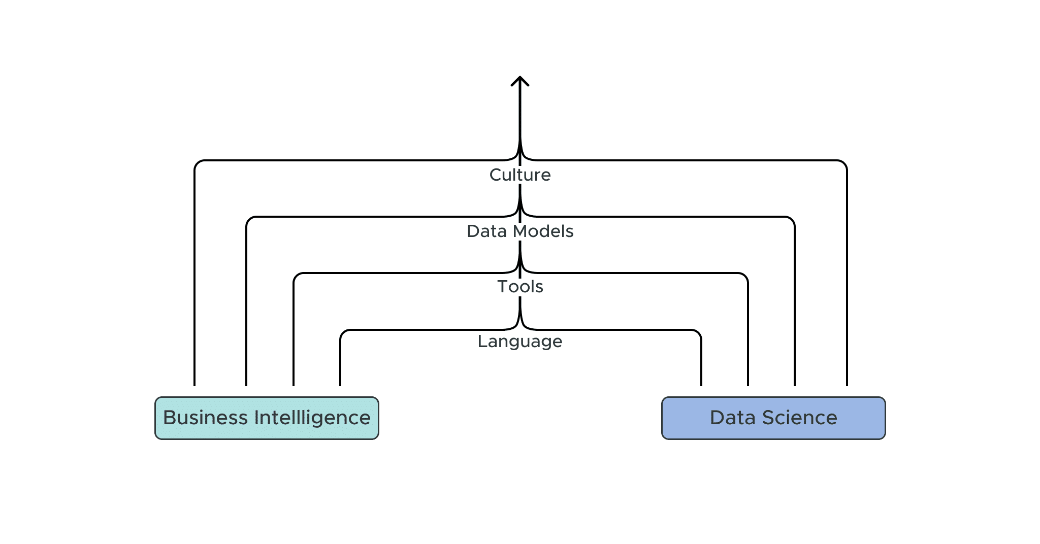 Four BI and Data Science Best Practices To Bring Teams Closer Together