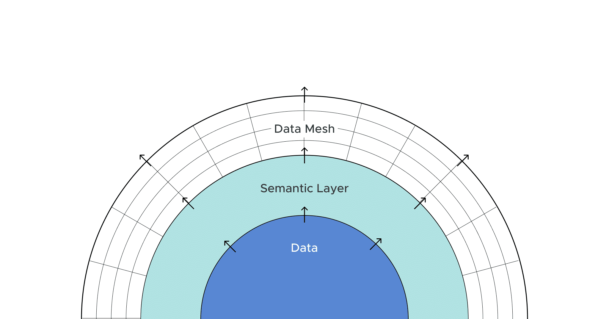 What are the benefits of data mesh?