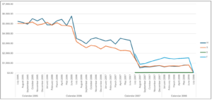 Line Chart of Online AOV by Product Line