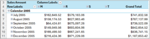 The PivotTable Configured for Time Series Analysis 