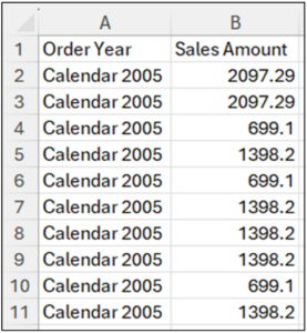 Fig 19 – Data with Currency and Order Removed