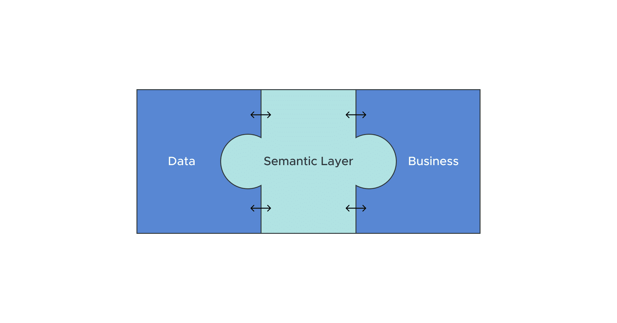 Why Semantic Layers? The very human purpose of a key technical architecture