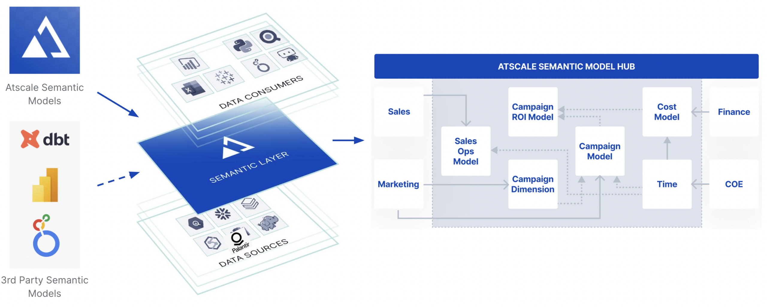 Semantic Model Interpretor