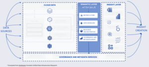 Semantic Layer diagram