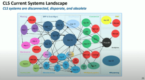 CLS current systems landscape - diagram