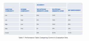 Performance Table Comparing Control to Evaluation Sets