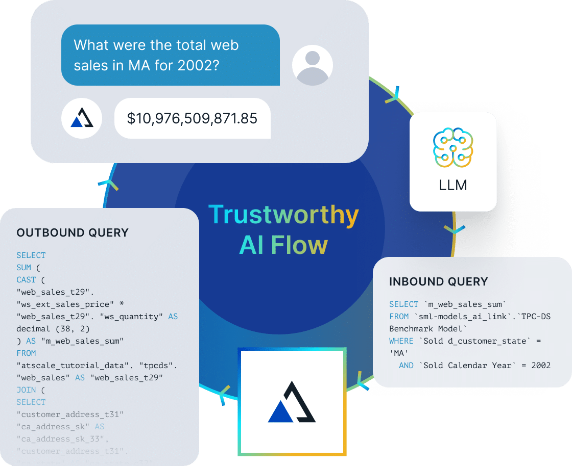 Trustworthy AI flow