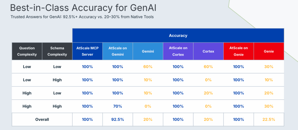 Benchmarks showing GenAI accuracy of various tools