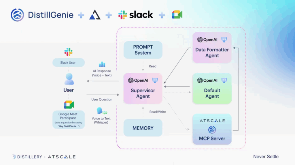 DistillGenie + AtScale + Slack + Google Meet