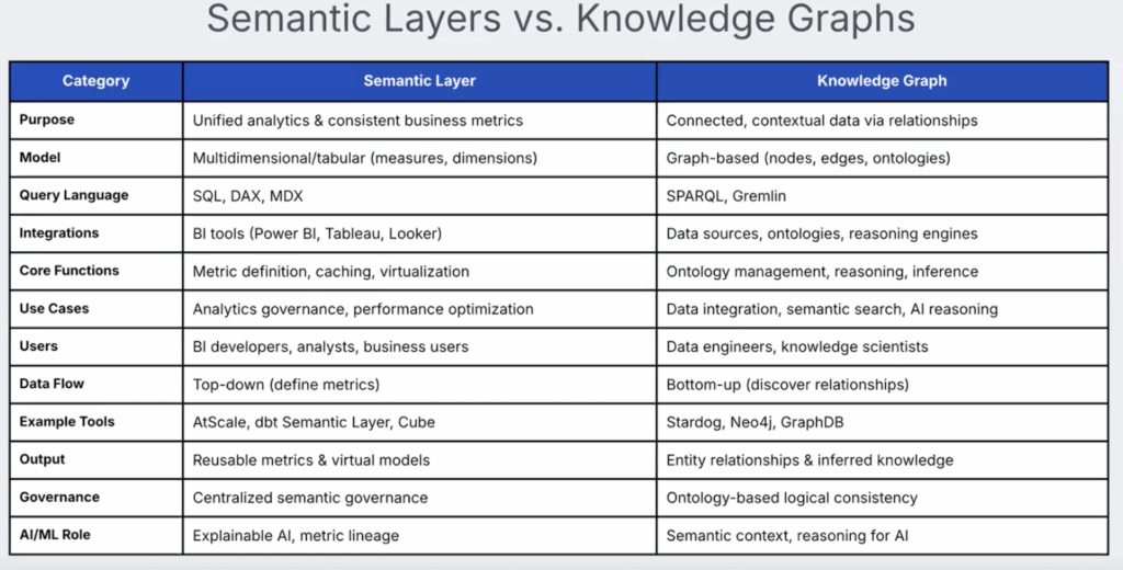 Semantic Layer vs. Knowledge graph chart