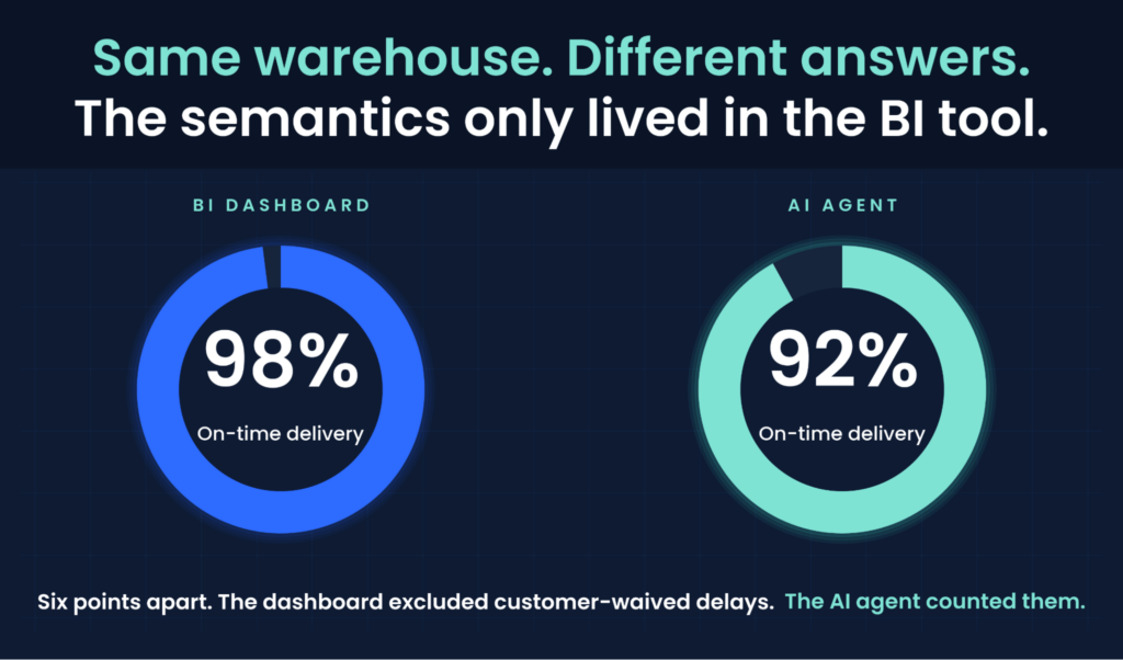 Same warehouse. Different answers. The semantics only lived in the BI tool. - Why the semantic layer cannot live in the BI tool or warehouse.