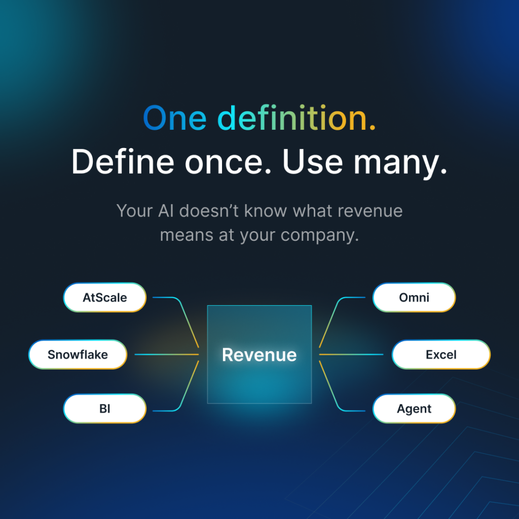 One definition. Define once. Use Many. Your AI doesn't know what revenue means at your company. - diagram