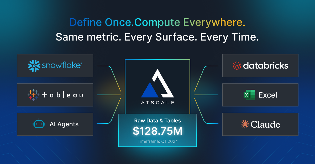 Define Once. Compute Everywhere. Same metric. Every Surface. Every Time. - diagram showing different departments all generating the same metric.