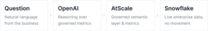 Architecture diagram: question > OpenAI > AtScale > Snowflake