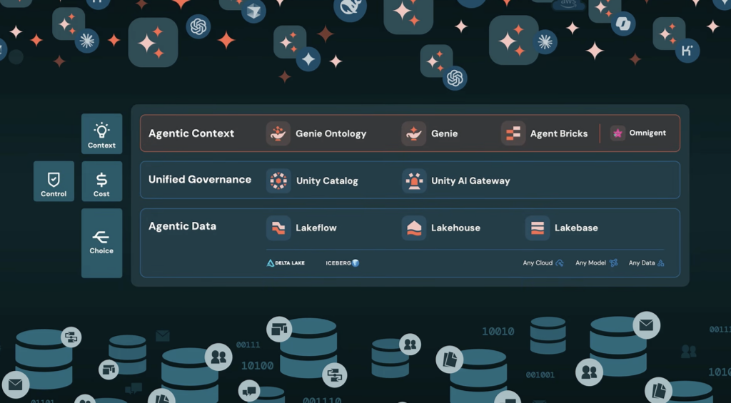 Four AI pillars featured at Databricks Data + AI summit:  Context, Control, Cost, and Choice