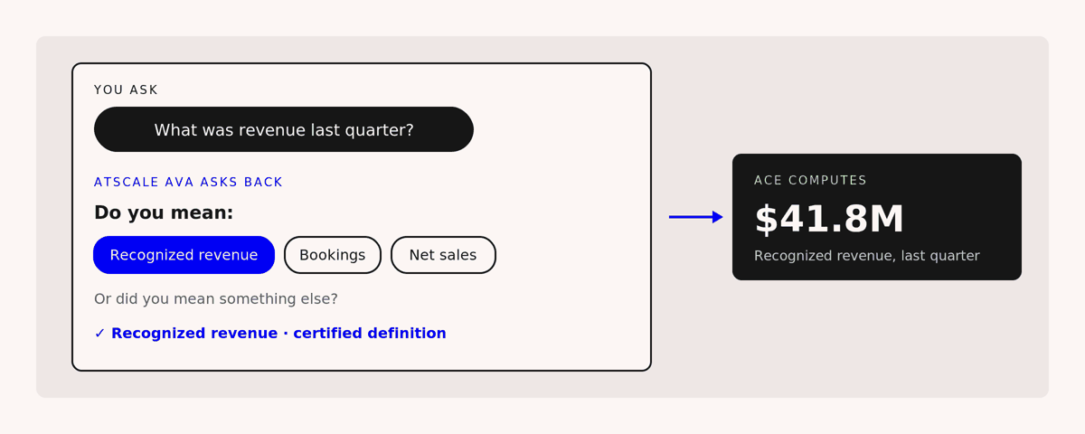 How AtScale semantic layer clatifies ambiguous questions